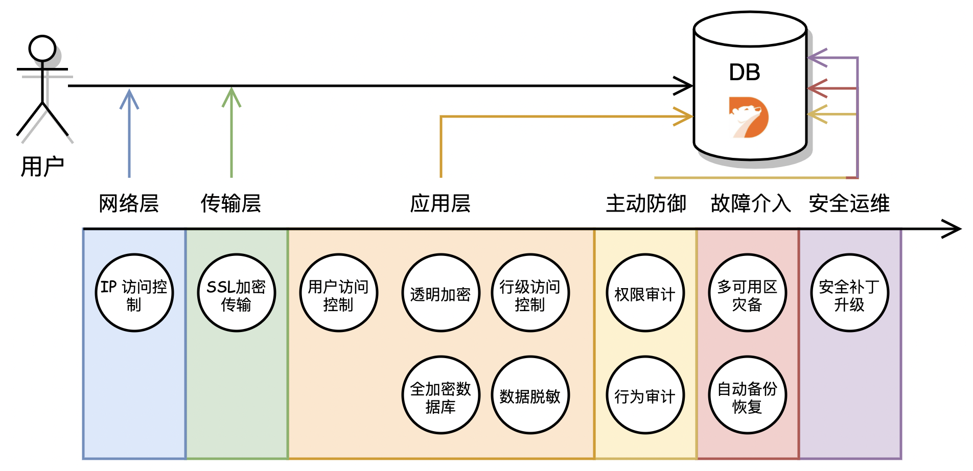 PolarDB-PG 安全体系全解,如何给客户7*24的放心