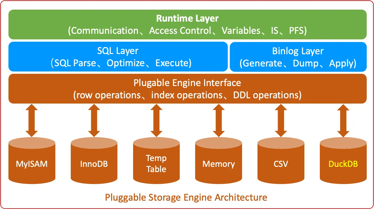 RDS DuckDB技术解析一:当 MySQL遇见列式存储引擎-阿里云开发者社区