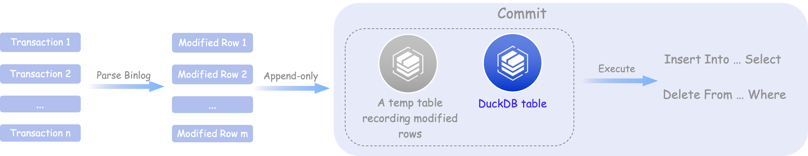 RDS DuckDB技术解析一:当 MySQL遇见列式存储引擎-阿里云开发者社区