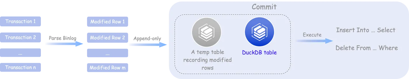 RDS DuckDB技术解析一:当 MySQL遇见列式存储引擎-阿里云开发者社区