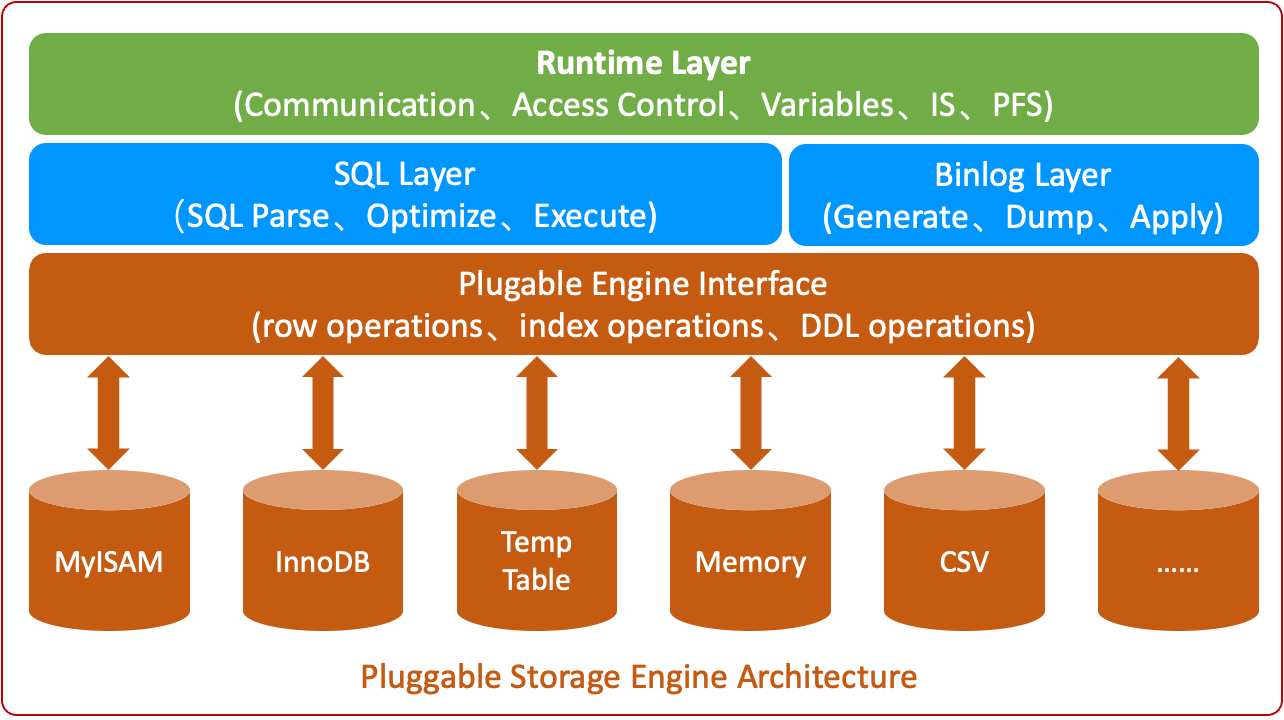 RDS DuckDB技术解析一：当 MySQL遇见列式存储引擎