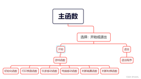 三子棋——年轻人的第一款小游戏