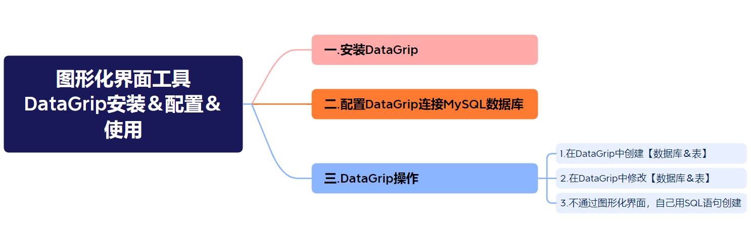 【MySQL-3】图形化界面工具DataGrip安装＆配置＆使用