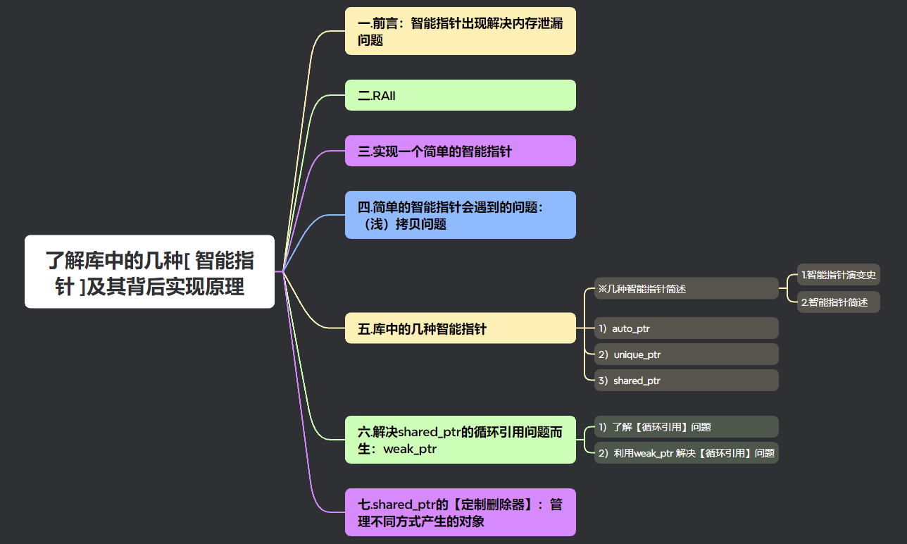 【C++】一文深入浅出带你参透库中的几种 [ 智能指针 ]及其背后实现原理（代码＆图示）