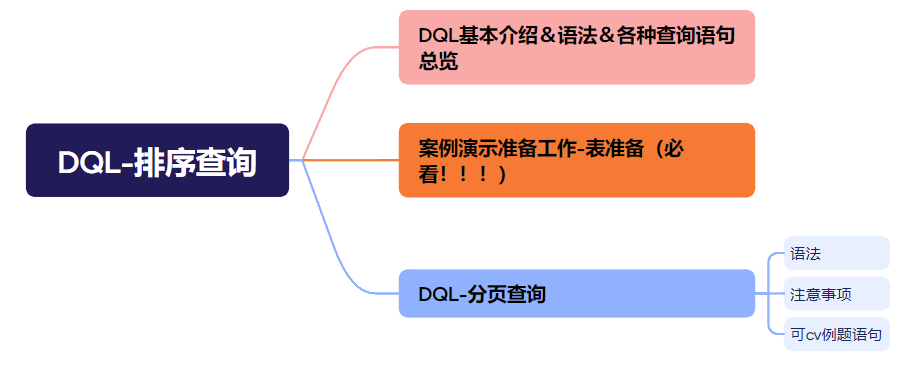 【MySQL】DQL-排序查询-语法＆注意事项＆可cv例题语句