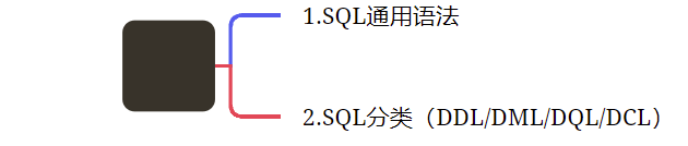 【MySQL-4】简述SQLの通用语法及4种基本语句介绍（DDL/DML/DQL/DCL）