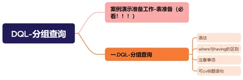 【MySQL】DQL-分组查询-语法＆where与having的区别＆注意事项＆可cv例题语句