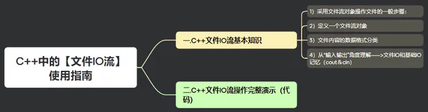 【C++】C++中的【文件IO流】使用指南 [手把手代码演示] ＆ [小白秒懂]