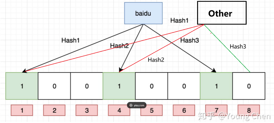 【数据结构】哈希经典应用：布隆过滤器(哈希+位图)——[深度解析]（9）