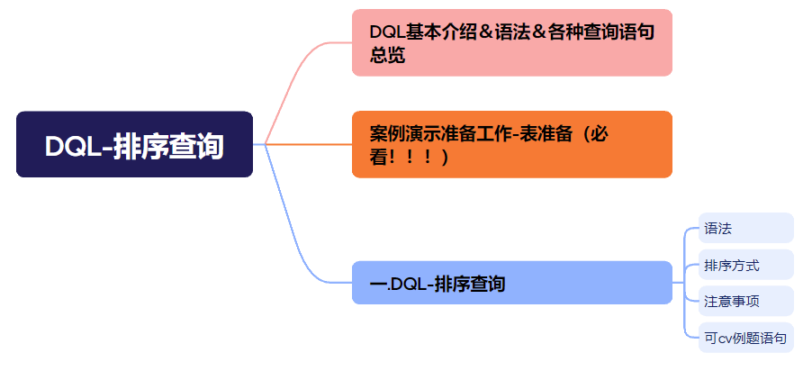 【MySQL】DQL-排序查询-语法＆排序方式＆注意事项＆可cv例题语句