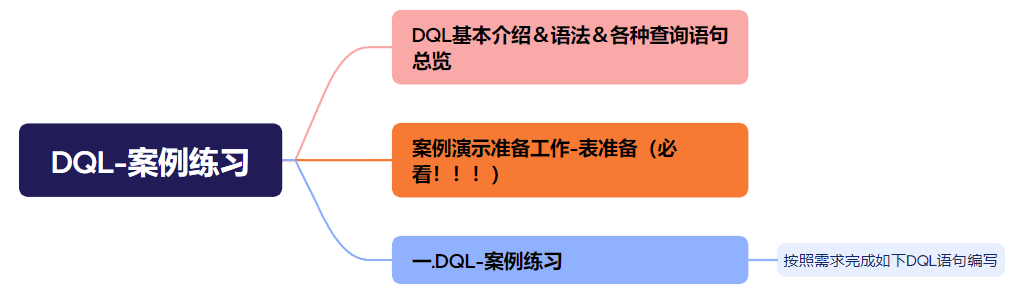 【MySQL】DQL-案例练习-DQL基本介绍＆语法＆执行顺序（代码演示）