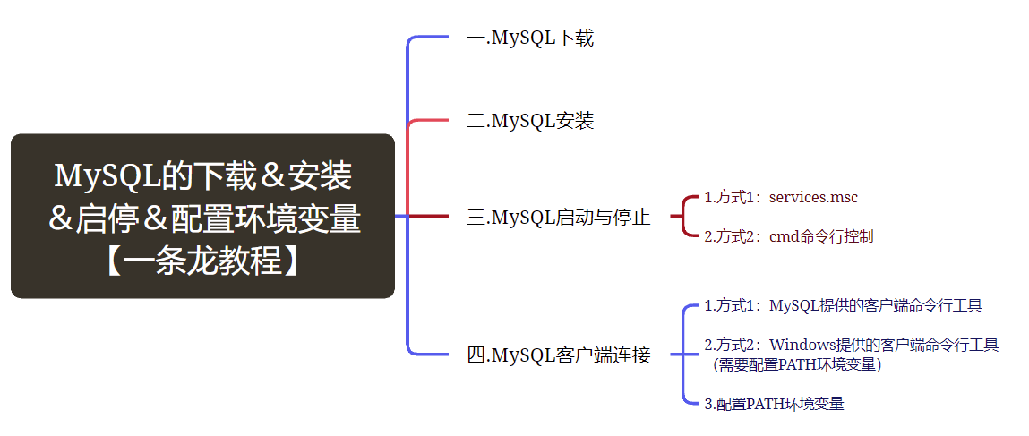 【MySQL-2】MySQL的下载＆安装＆启停＆配置环境变量【一条龙教程】