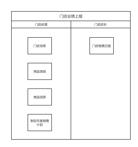 如何开发一套门店业绩上报管理系统？（附架构图+流程图+代码参考）