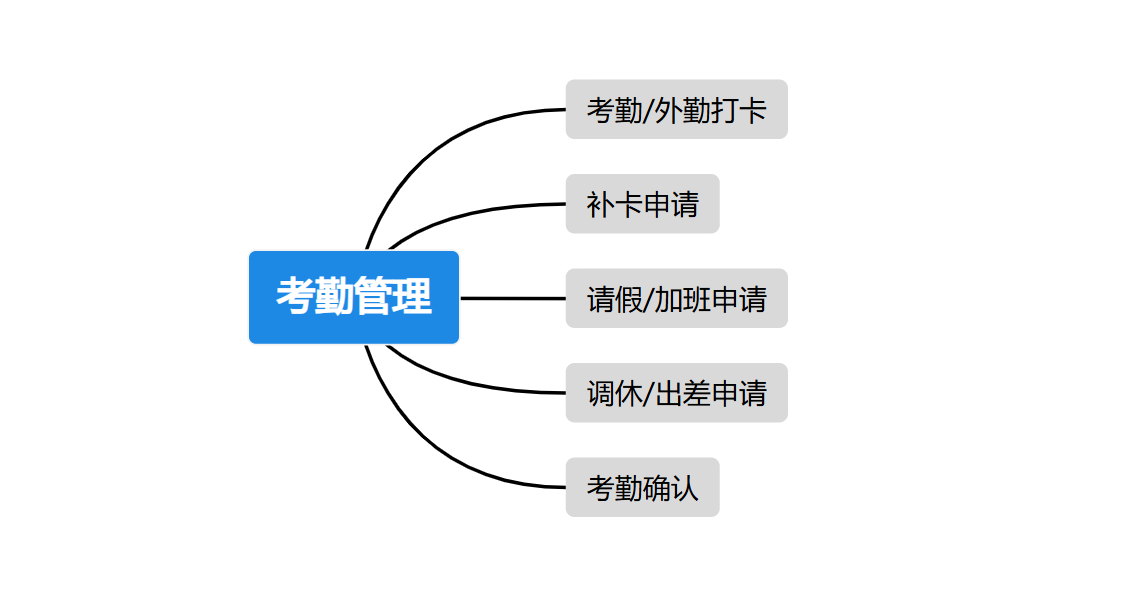 如何开发一套考勤管理系统？（附架构图+流程图+代码参考）