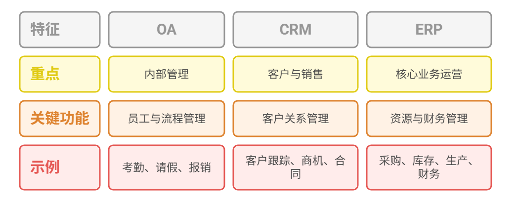 OA、CRM、ERP，到底有啥区别？