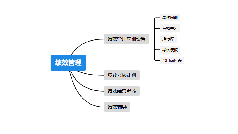 如何开发一套绩效管理（KPI）系统？（附架构图+流程图+代码参考）