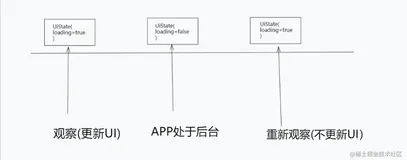 安卓MVI架构真的来了？动手试着封装吧（二）上