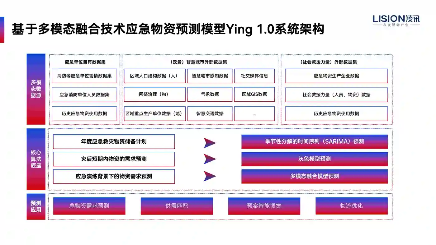 凌讯智能应急物资储备库解决方案完整版_20240331174957_35.jpg