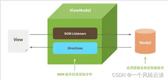 一文快速上手Vue（上）