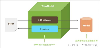 一文快速上手Vue（上）