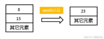 栈帧之操作数栈（Operand Stack）和动态链接（Dynamic Linking）解读（一）