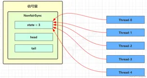 Semaphore使用及原理解读