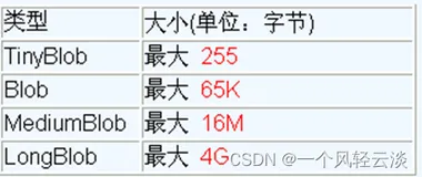 jdbc之操作BLOB类型字段