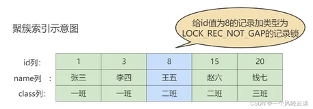 深入浅出InnoDB中的行锁