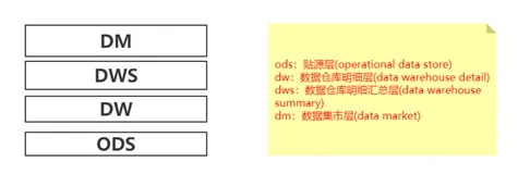 数据仓库(06)数仓分层设计