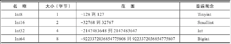 ClickHouseInt数据类型