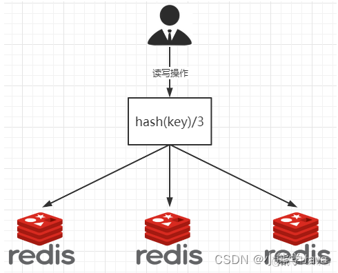 接近3w详解Docker搭建Redis集群（主从容错、主从扩容、主从缩容）
