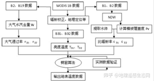 基于Modis的遥感数据的地表温度的获取解决方案--以京津唐为例