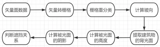 【GIS教程】ArcGIS做日照分析（附练习数据下载）