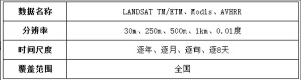 地表反照率数据、地表净辐射通量、太阳辐射数据、地表温度、地表显热通量、NDVI、NPP、土地利用数据