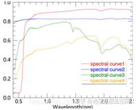 遥感IDL二次开发（光谱数据可视化）