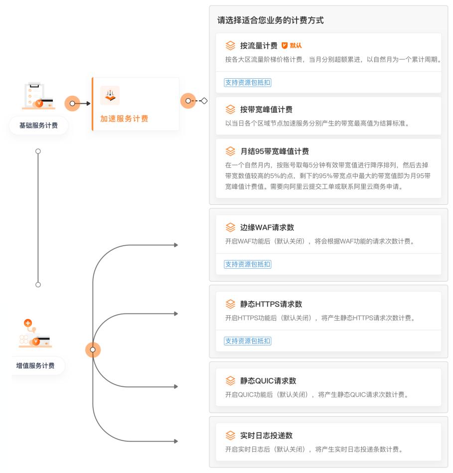 阿里云CDN怎么收费的？一文讲明白