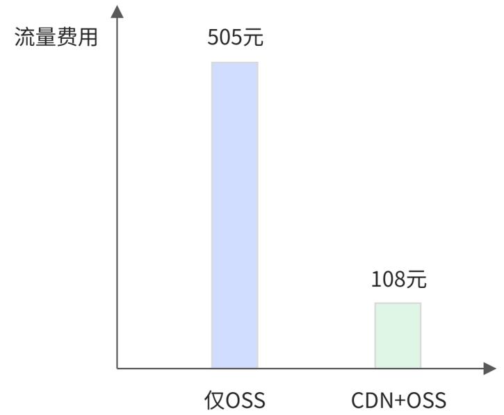 如何使用CDN加速访问OSS存储的图片资源？