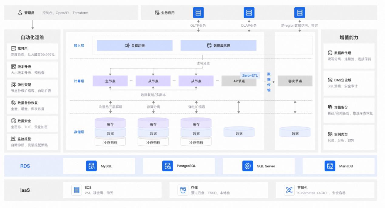 阿里云的云数据库RDS简介