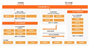 餐道基于 ACK 构建创新底座，加速 SaaS 规模化演进