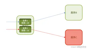 【Sentinel】隔离和降级