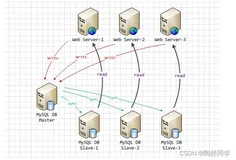 【MySQL高级】Mysql复制及Mysql权限管理