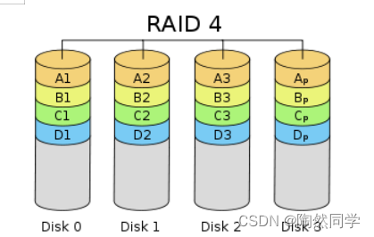 【大数据】RAID介绍（二）