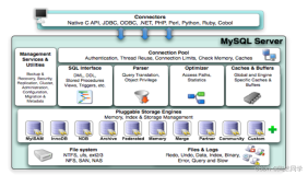 【MySQL高级】Mysql的体系结构概览及存储引擎以及索引的使用（一）