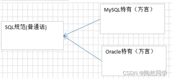 【MySQL】SQL语句之DDL、DML、DQL（上）
