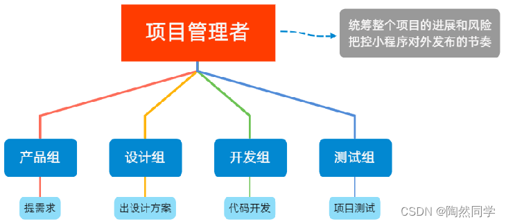 【小程序】协同工作和发布