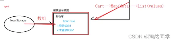 【畅购商城】购物车模块之查看购物车