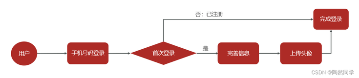 day02—完善个人信息