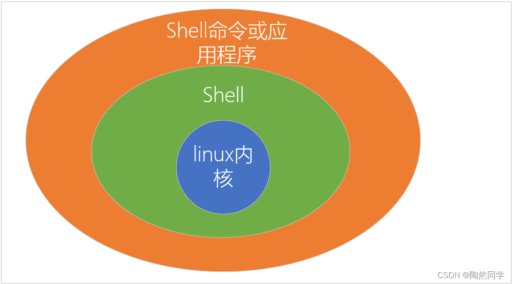 【Shell】Shell脚本入门