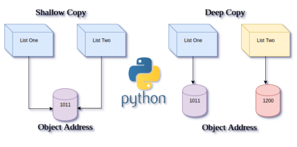 深入理解Python数据结构中的深浅拷贝