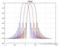 对比不同子载波数量下的OFDM和FBMC频谱matlab仿真